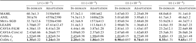 Figure 2 for Generalizing to New Physical Systems via Context-Informed Dynamics Model