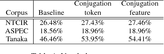 Figure 4 for Japanese Predicate Conjugation for Neural Machine Translation