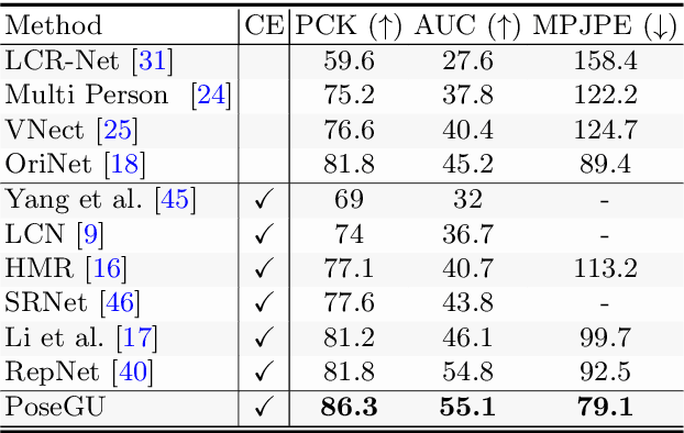 Figure 4 for PoseGU: 3D Human Pose Estimation with Novel Human Pose Generator and Unbiased Learning