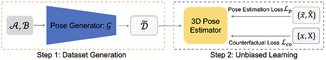 Figure 3 for PoseGU: 3D Human Pose Estimation with Novel Human Pose Generator and Unbiased Learning