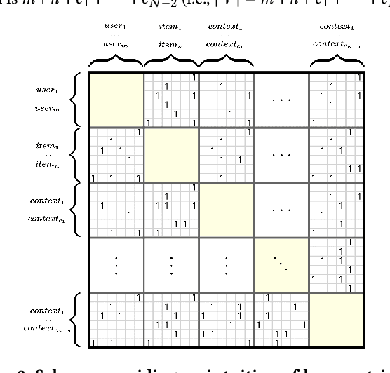 Figure 4 for Graph Convolutional Embeddings for Recommender Systems