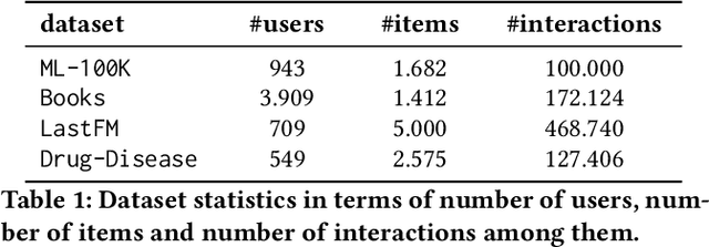 Figure 2 for Graph Convolutional Embeddings for Recommender Systems