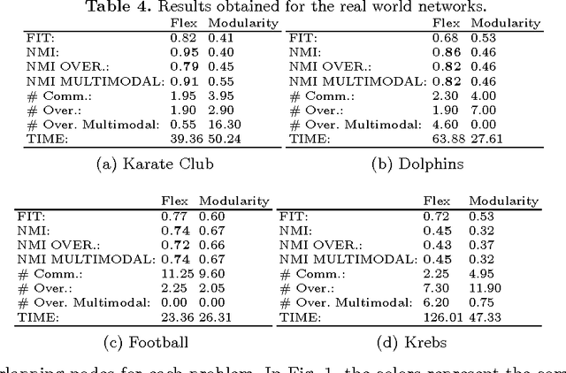 Figure 4 for A Flexible Fitness Function for Community Detection in Complex Networks