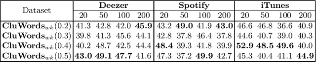 Figure 4 for Topic Modeling on Podcast Short-Text Metadata
