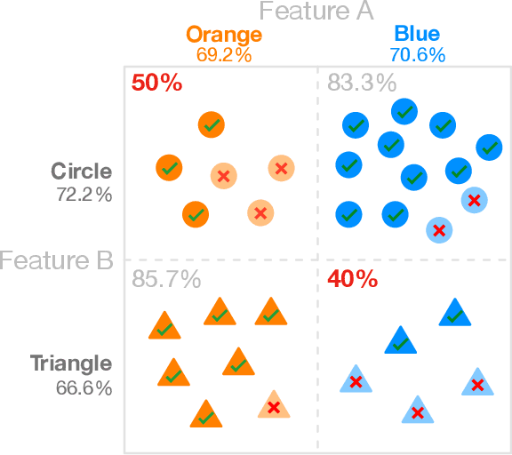 Figure 1 for FairVis: Visual Analytics for Discovering Intersectional Bias in Machine Learning
