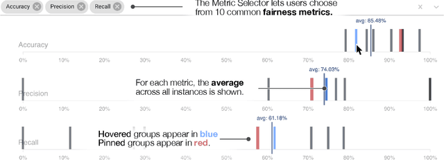 Figure 3 for FairVis: Visual Analytics for Discovering Intersectional Bias in Machine Learning
