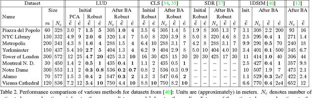 Figure 4 for Robust Camera Location Estimation by Convex Programming