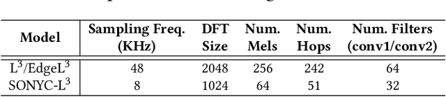 Figure 2 for Infrastructure-free, Deep Learned Urban Noise Monitoring at $\sim$100mW