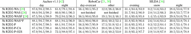 Figure 2 for Image Stylization for Robust Features