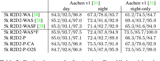 Figure 4 for Image Stylization for Robust Features
