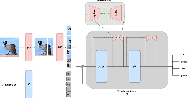 Figure 3 for MAGMA -- Multimodal Augmentation of Generative Models through Adapter-based Finetuning