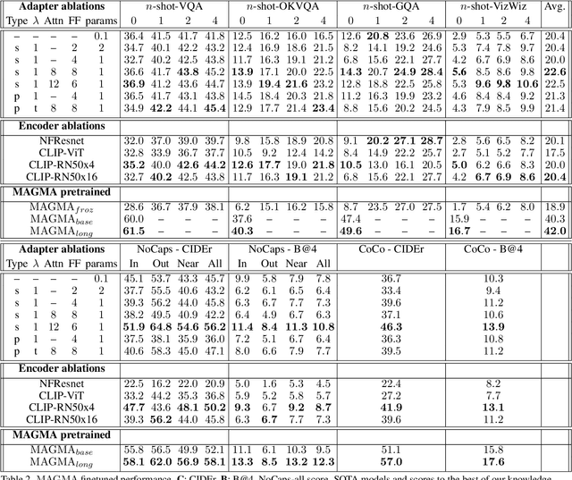 Figure 2 for MAGMA -- Multimodal Augmentation of Generative Models through Adapter-based Finetuning