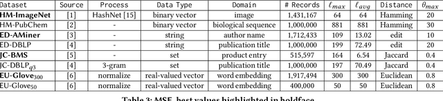 Figure 4 for Monotonic Cardinality Estimation of Similarity Selection: A Deep Learning Approach