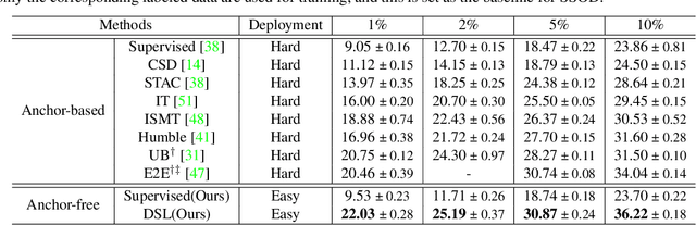 Figure 2 for Dense Learning based Semi-Supervised Object Detection