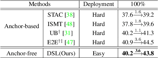 Figure 4 for Dense Learning based Semi-Supervised Object Detection