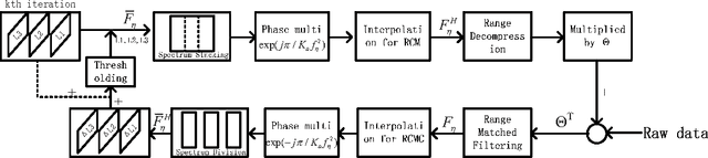 Figure 2 for Compressed Sensing SAR Imaging with Multilook Processing