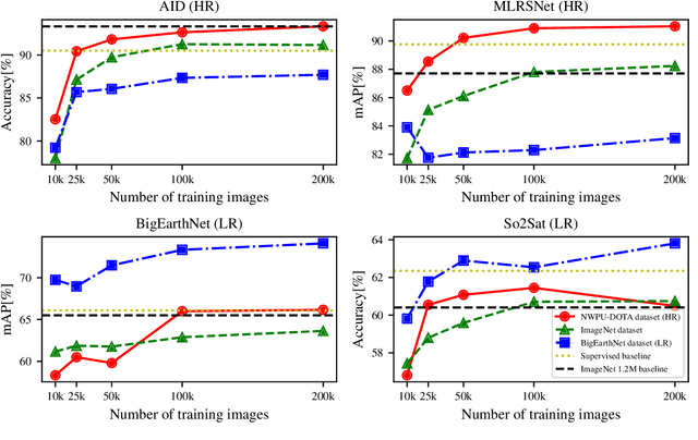 Figure 4 for Self-Supervised Learning of Remote Sensing Scene Representations Using Contrastive Multiview Coding