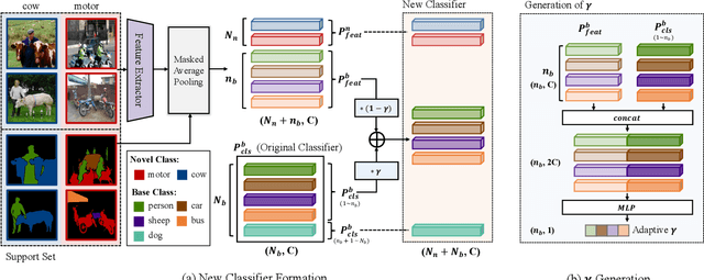 Figure 3 for Generalized Few-Shot Semantic Segmentation