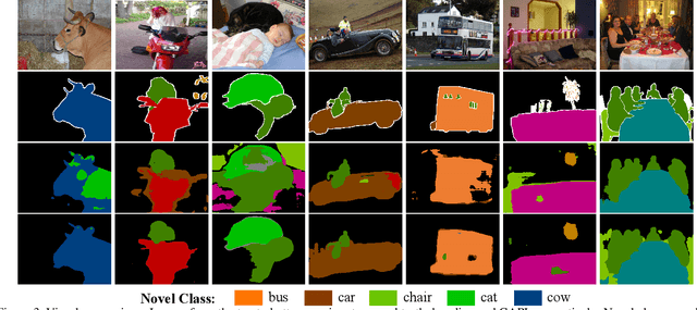 Figure 4 for Generalized Few-Shot Semantic Segmentation