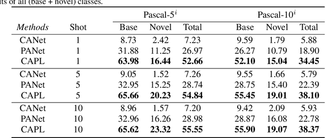 Figure 2 for Generalized Few-Shot Semantic Segmentation