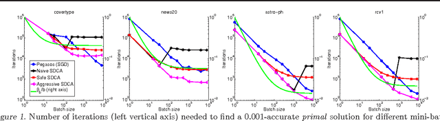 Figure 1 for Mini-Batch Primal and Dual Methods for SVMs