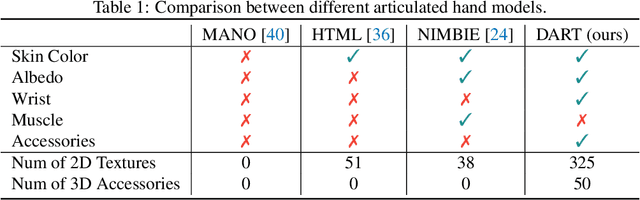 Figure 2 for DART: Articulated Hand Model with Diverse Accessories and Rich Textures