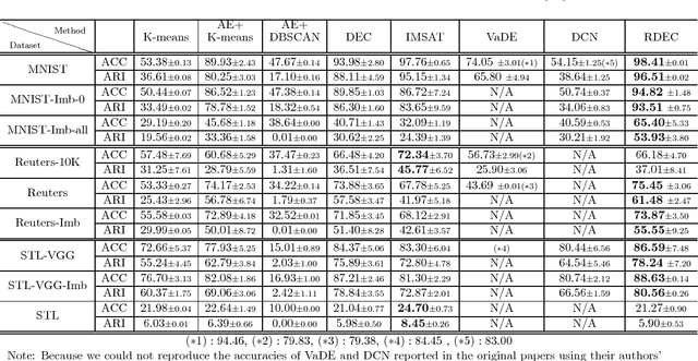 Figure 2 for RDEC: Integrating Regularization into Deep Embedded Clustering for Imbalanced Datasets