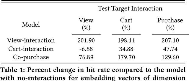 Figure 2 for Learning Item-Interaction Embeddings for User Recommendations