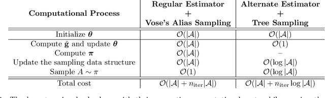Figure 2 for An Alternate Policy Gradient Estimator for Softmax Policies
