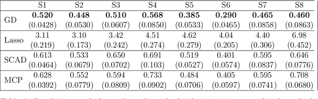 Figure 4 for Implicit Regularization via Hadamard Product Over-Parametrization in High-Dimensional Linear Regression