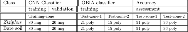 Figure 2 for Deep-Learning Convolutional Neural Networks for scattered shrub detection with Google Earth Imagery
