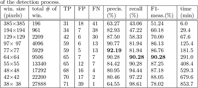 Figure 4 for Deep-Learning Convolutional Neural Networks for scattered shrub detection with Google Earth Imagery