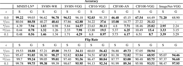 Figure 4 for Robust Gabor Networks