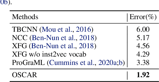 Figure 4 for How could Neural Networks understand Programs?