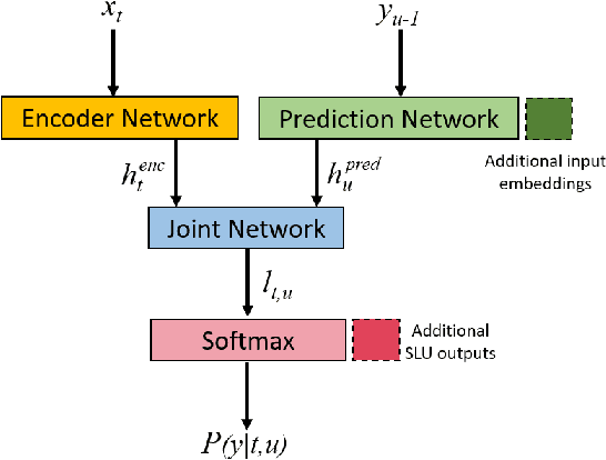 Figure 1 for Towards Reducing the Need for Speech Training Data To Build Spoken Language Understanding Systems