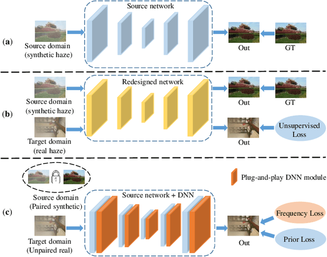 Figure 1 for Source-Free Domain Adaptation for Real-world Image Dehazing