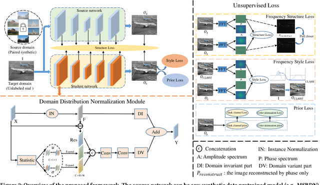 Figure 3 for Source-Free Domain Adaptation for Real-world Image Dehazing