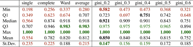 Figure 4 for Genie: A new, fast, and outlier-resistant hierarchical clustering algorithm
