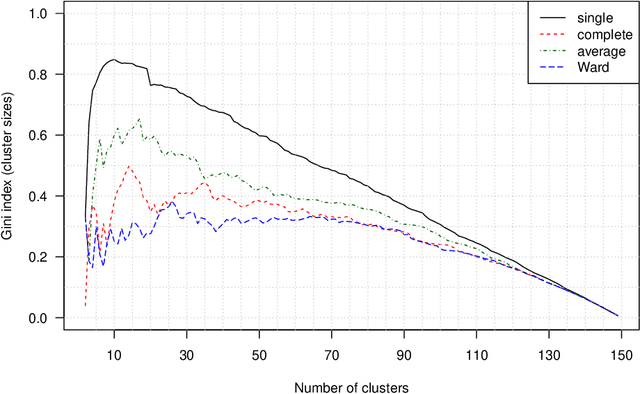 Figure 3 for Genie: A new, fast, and outlier-resistant hierarchical clustering algorithm