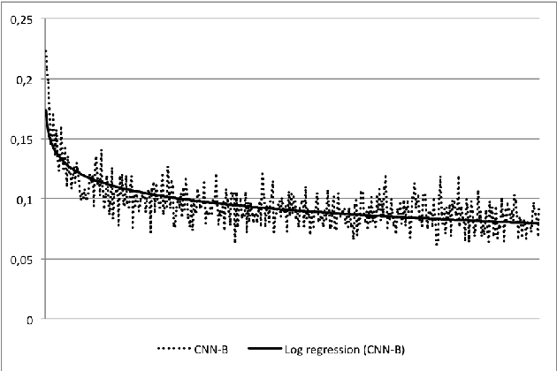 Figure 4 for Sentence Boundary Detection for French with Subword-Level Information Vectors and Convolutional Neural Networks