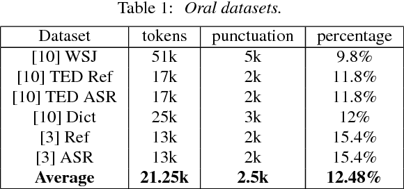 Figure 2 for Sentence Boundary Detection for French with Subword-Level Information Vectors and Convolutional Neural Networks