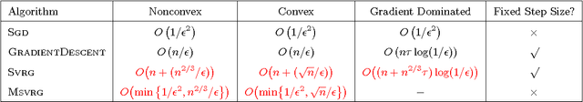 Figure 1 for Stochastic Variance Reduction for Nonconvex Optimization