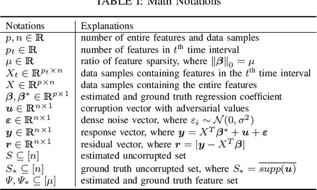 Figure 4 for Robust Regression via Online Feature Selection under Adversarial Data Corruption