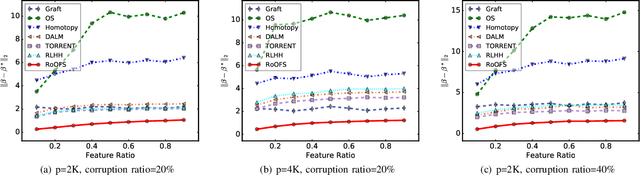 Figure 2 for Robust Regression via Online Feature Selection under Adversarial Data Corruption