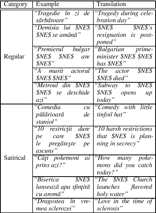 Figure 4 for SaRoCo: Detecting Satire in a Novel Romanian Corpus of News Articles