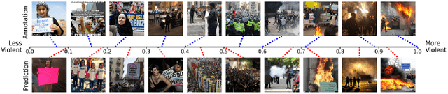 Figure 1 for Protest Activity Detection and Perceived Violence Estimation from Social Media Images