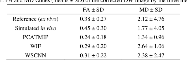Figure 2 for CNN-Based Invertible Wavelet Scattering for the Investigation of Diffusion Properties of the In Vivo Human Heart in Diffusion Tensor Imaging