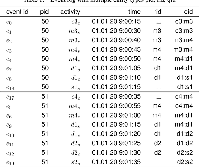 Figure 2 for Inferring Unobserved Events in Systems With Shared Resources and Queues