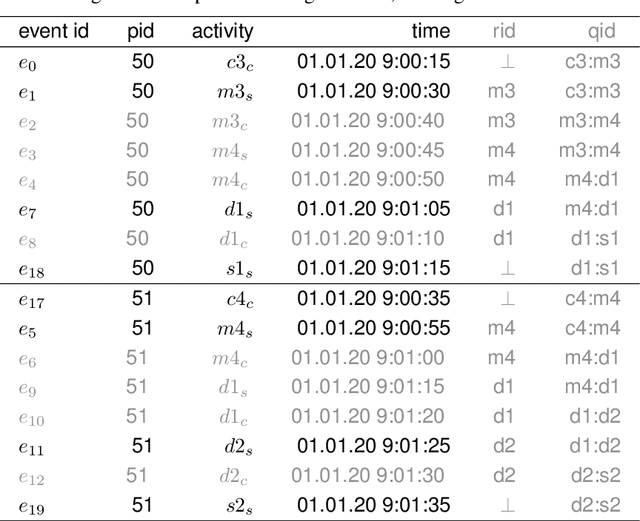 Figure 4 for Inferring Unobserved Events in Systems With Shared Resources and Queues