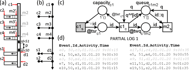Figure 3 for Inferring Unobserved Events in Systems With Shared Resources and Queues
